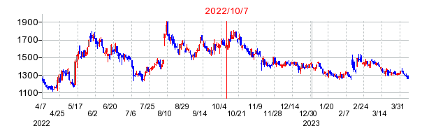 2022年10月7日 09:11前後のの株価チャート